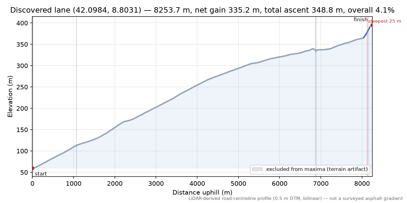 Discovered lane (42.0984, 8.8031) elevation profile