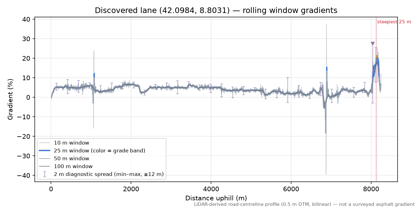 Discovered lane (42.0984, 8.8031) rolling gradient profile