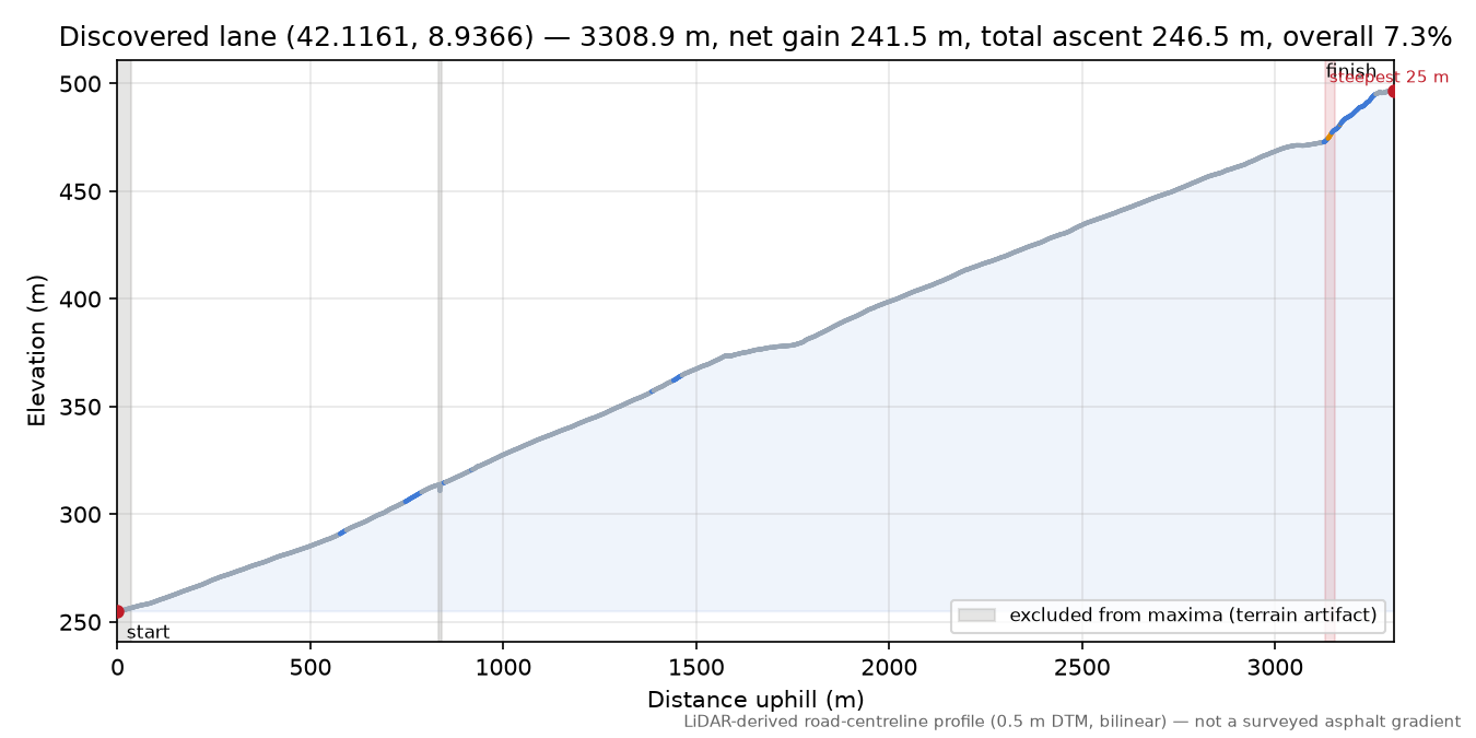 Discovered lane (42.1161, 8.9366) elevation profile