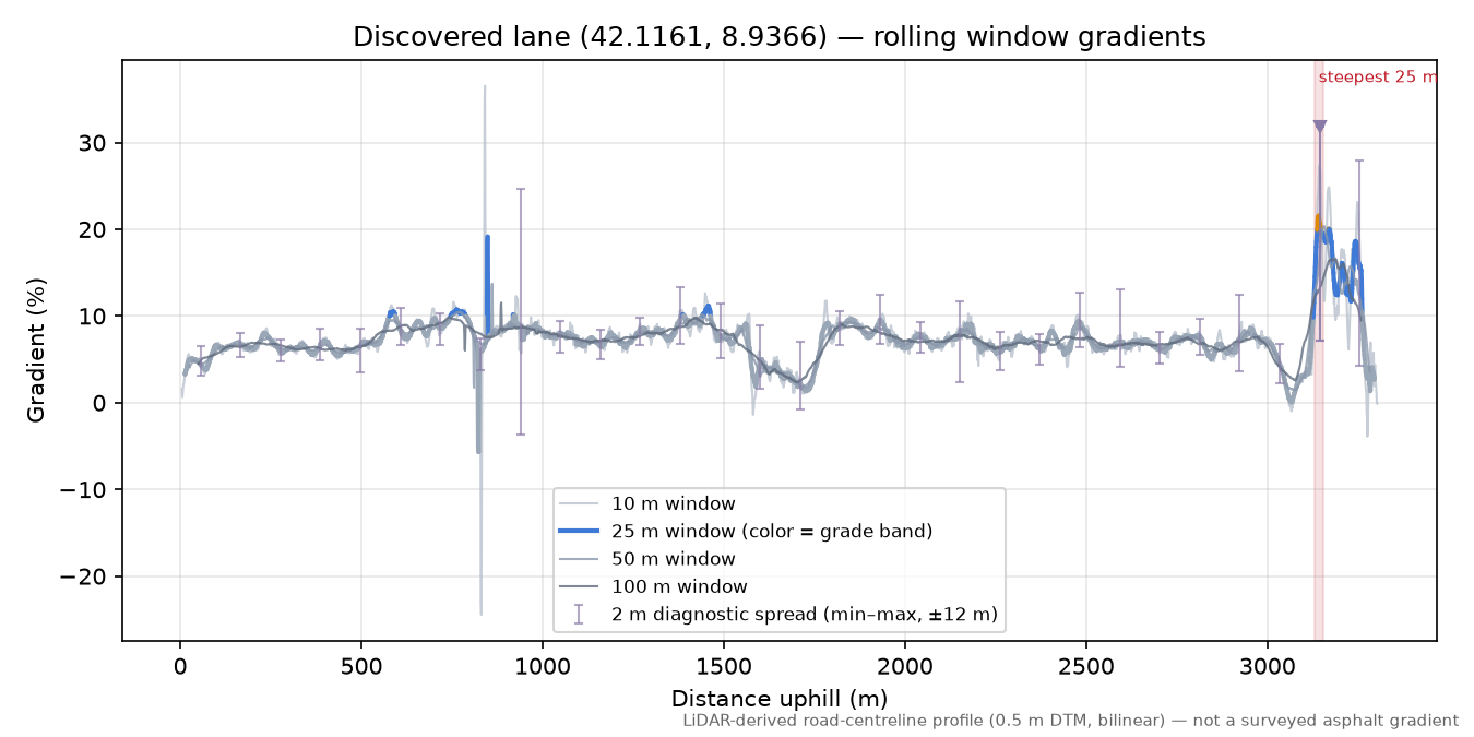 Discovered lane (42.1161, 8.9366) rolling gradient profile