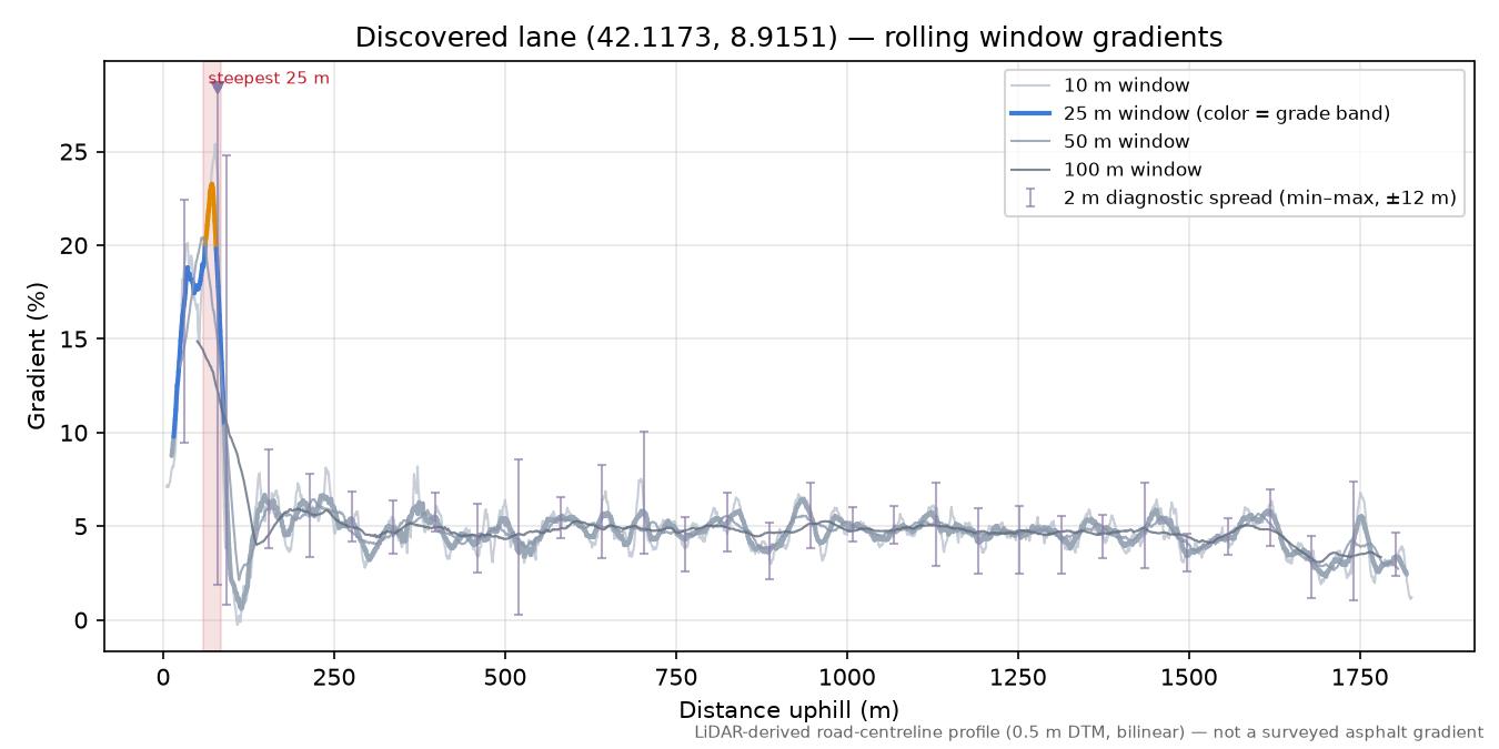 Discovered lane (42.1173, 8.9151) rolling gradient profile