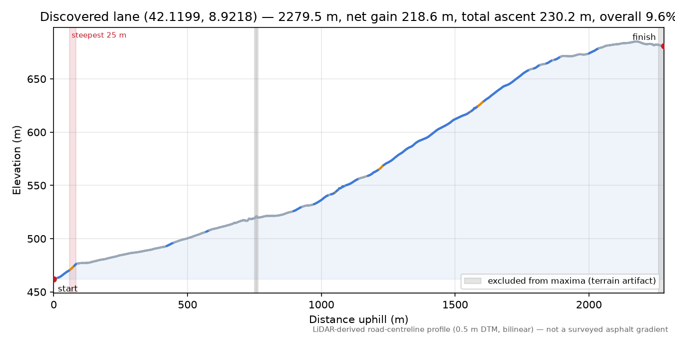 Discovered lane (42.1199, 8.9218) elevation profile
