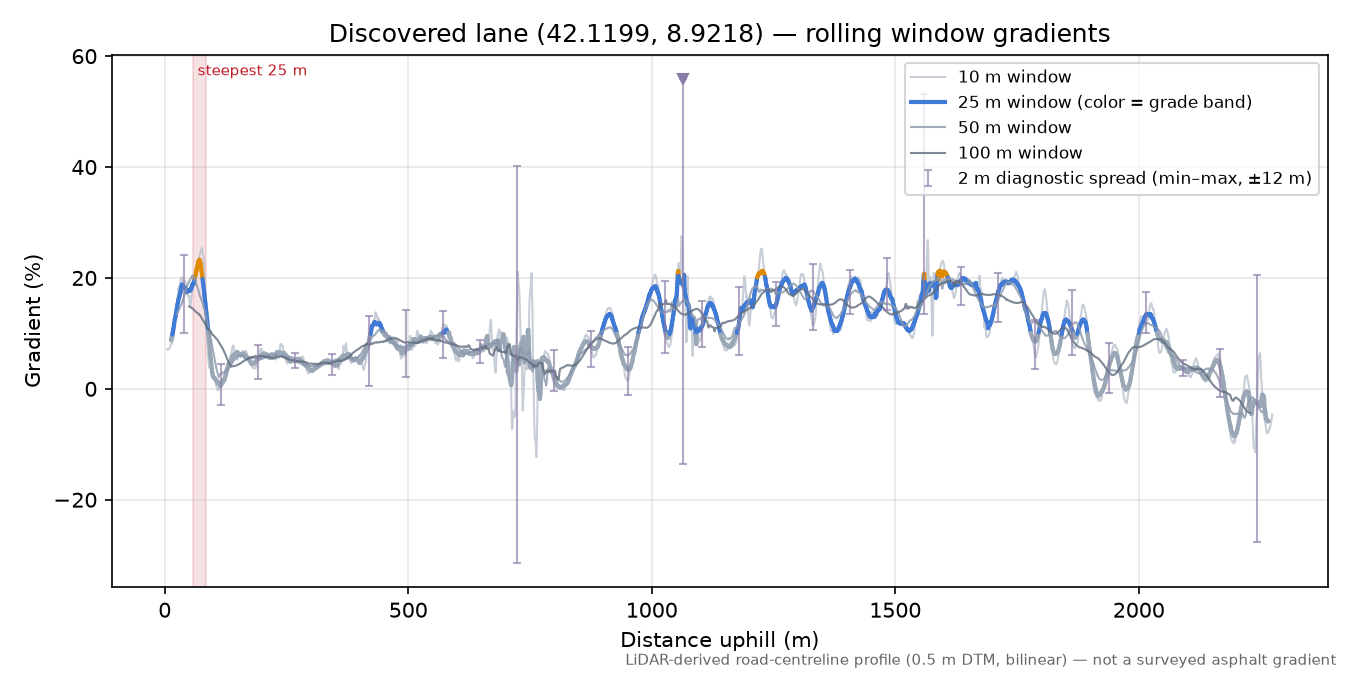 Discovered lane (42.1199, 8.9218) rolling gradient profile