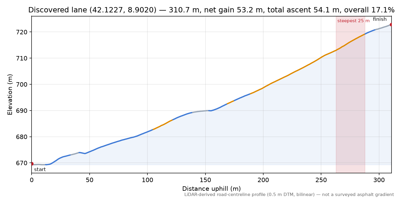 Discovered lane (42.1227, 8.9020) elevation profile