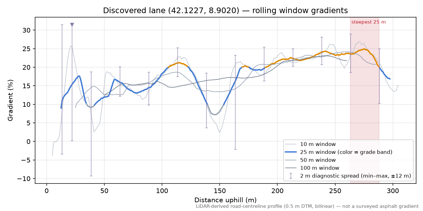 Discovered lane (42.1227, 8.9020) rolling gradient profile