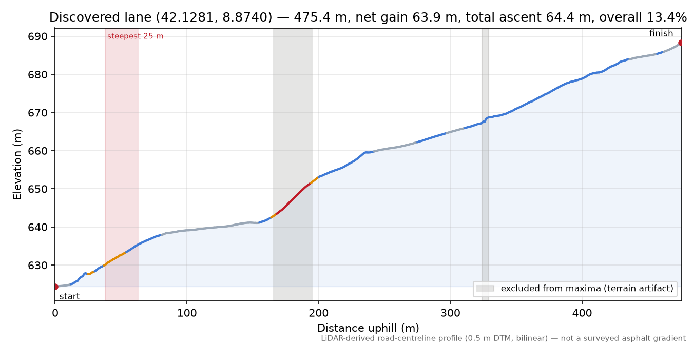 Discovered lane (42.1281, 8.8740) elevation profile