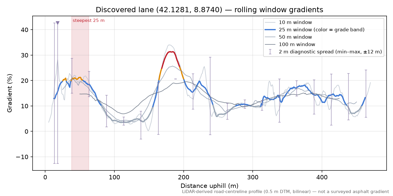 Discovered lane (42.1281, 8.8740) rolling gradient profile