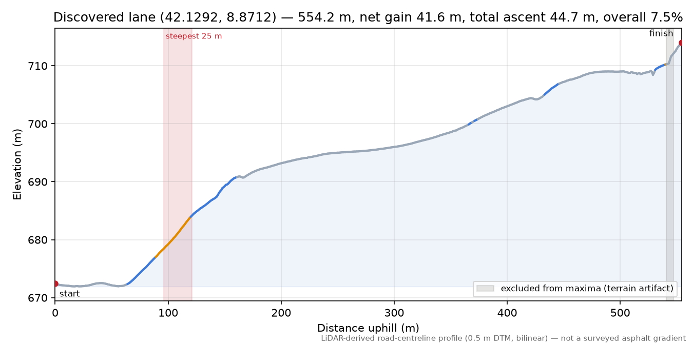 Discovered lane (42.1292, 8.8712) elevation profile