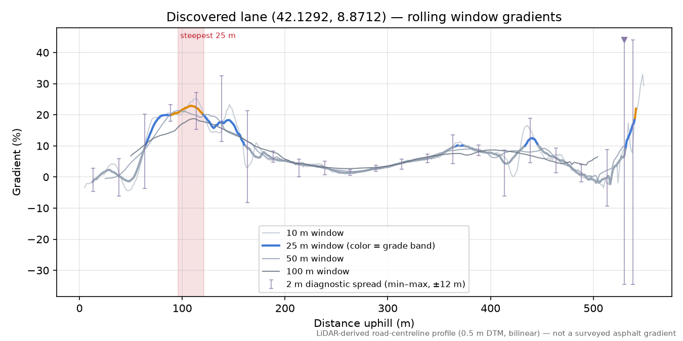 Discovered lane (42.1292, 8.8712) rolling gradient profile