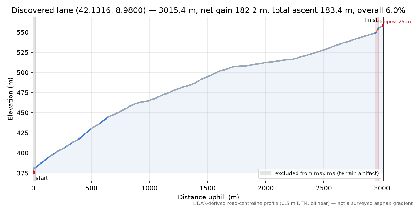 Discovered lane (42.1316, 8.9800) elevation profile