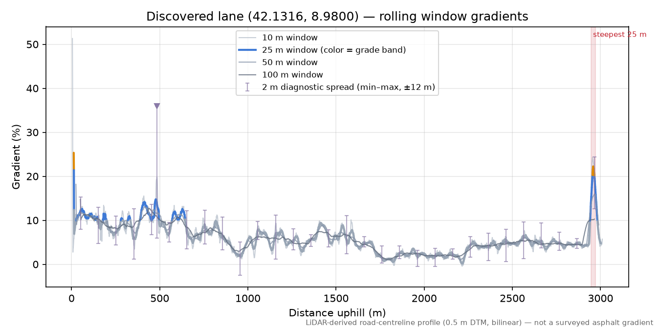 Discovered lane (42.1316, 8.9800) rolling gradient profile