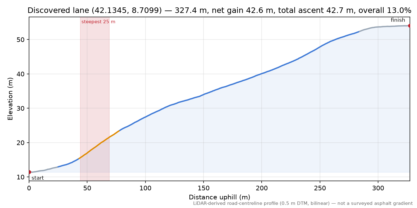 Discovered lane (42.1345, 8.7099) elevation profile