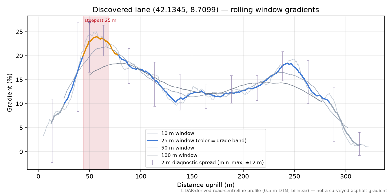 Discovered lane (42.1345, 8.7099) rolling gradient profile