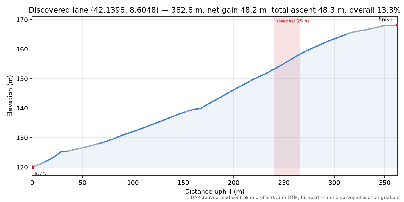Discovered lane (42.1396, 8.6048) elevation profile