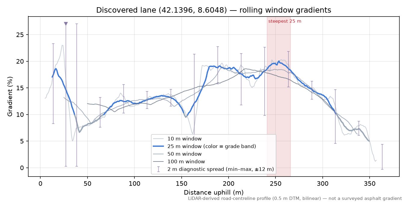 Discovered lane (42.1396, 8.6048) rolling gradient profile