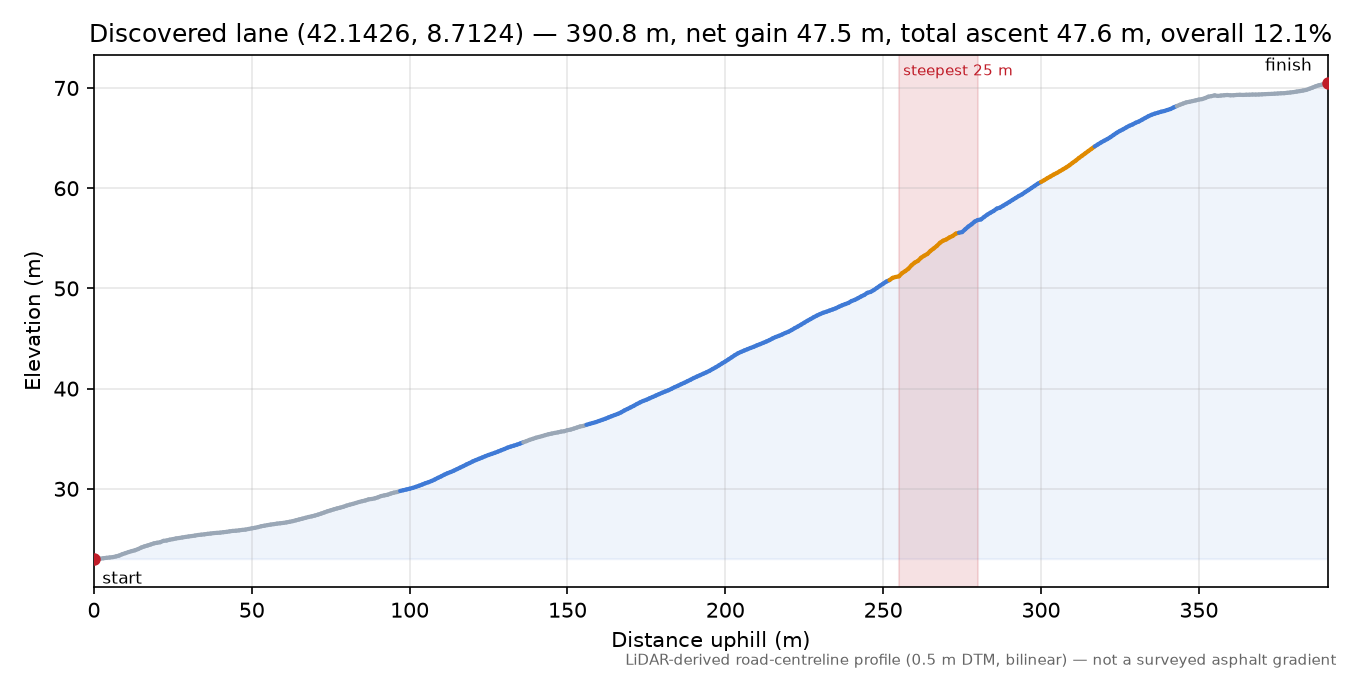 Discovered lane (42.1426, 8.7124) elevation profile