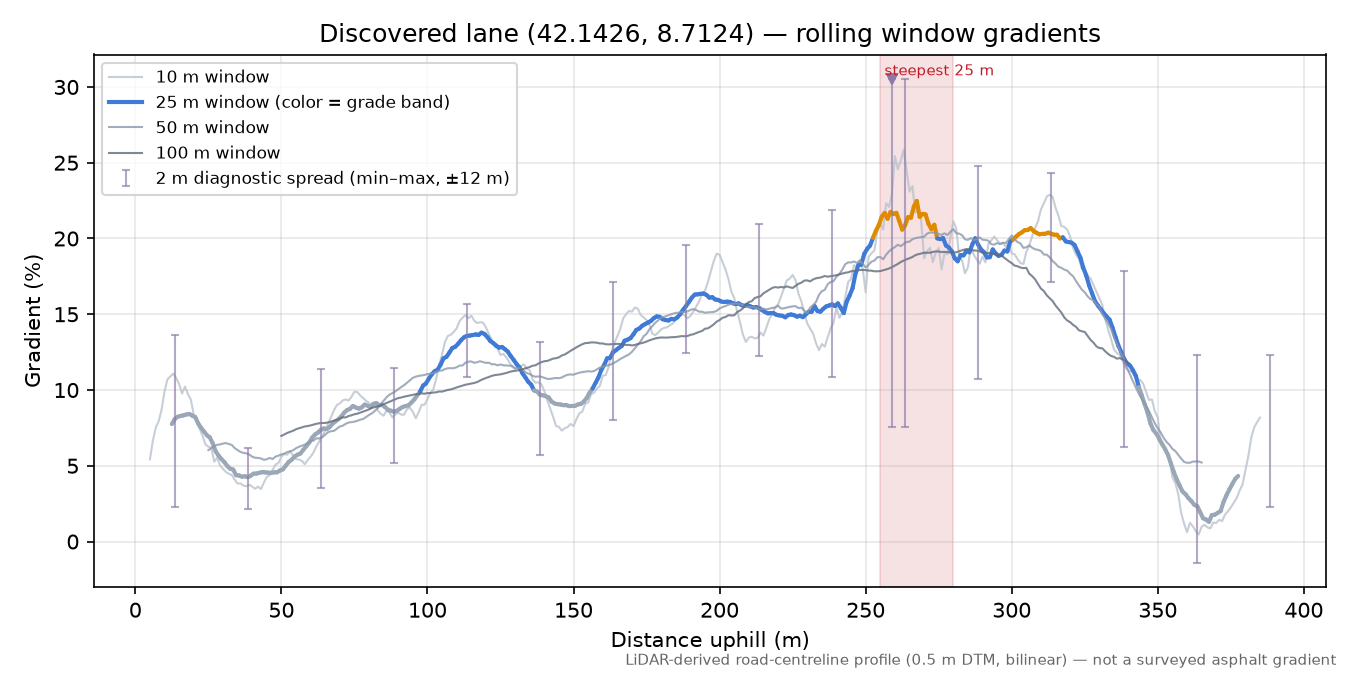 Discovered lane (42.1426, 8.7124) rolling gradient profile