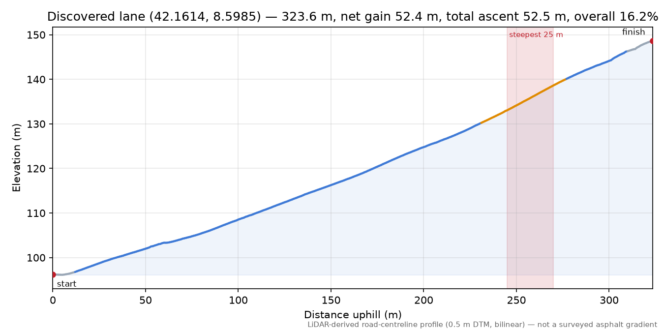Discovered lane (42.1614, 8.5985) elevation profile