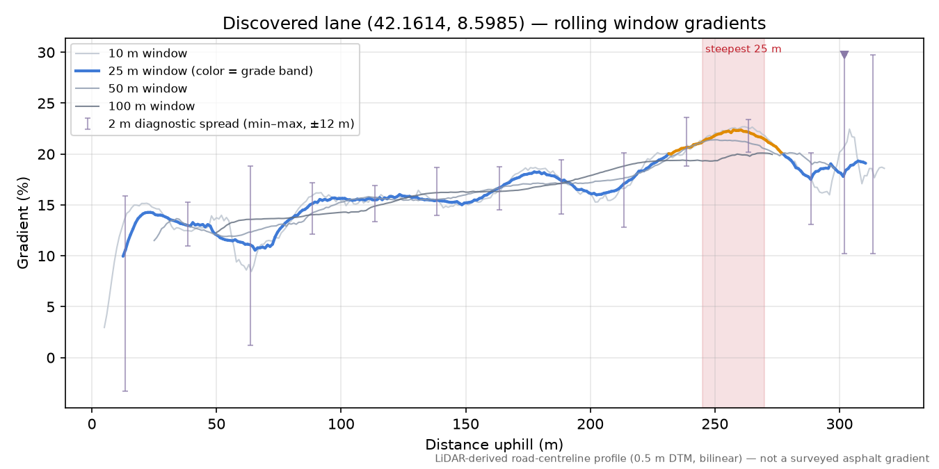 Discovered lane (42.1614, 8.5985) rolling gradient profile