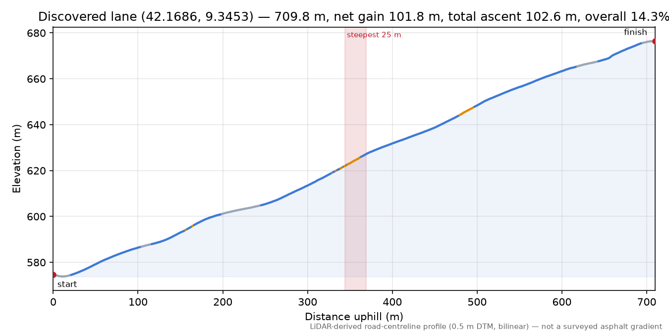 Discovered lane (42.1686, 9.3453) elevation profile