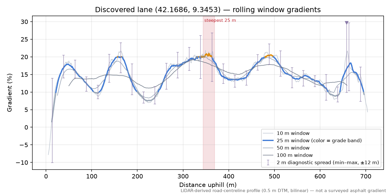 Discovered lane (42.1686, 9.3453) rolling gradient profile