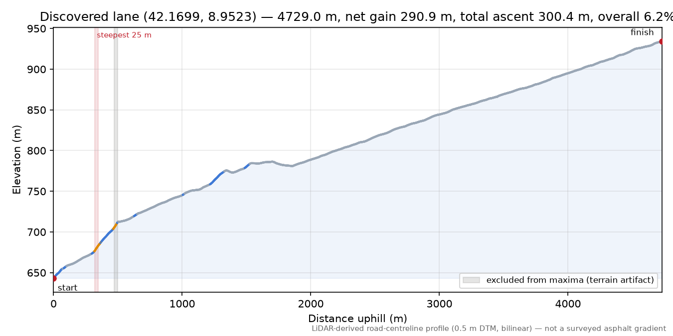 Discovered lane (42.1699, 8.9523) elevation profile