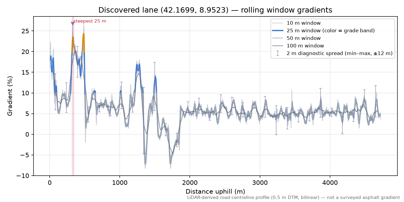 Discovered lane (42.1699, 8.9523) rolling gradient profile