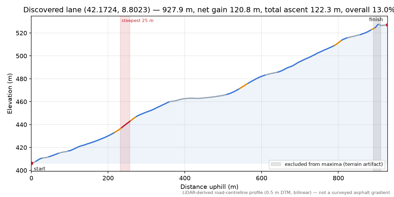 Discovered lane (42.1724, 8.8023) elevation profile