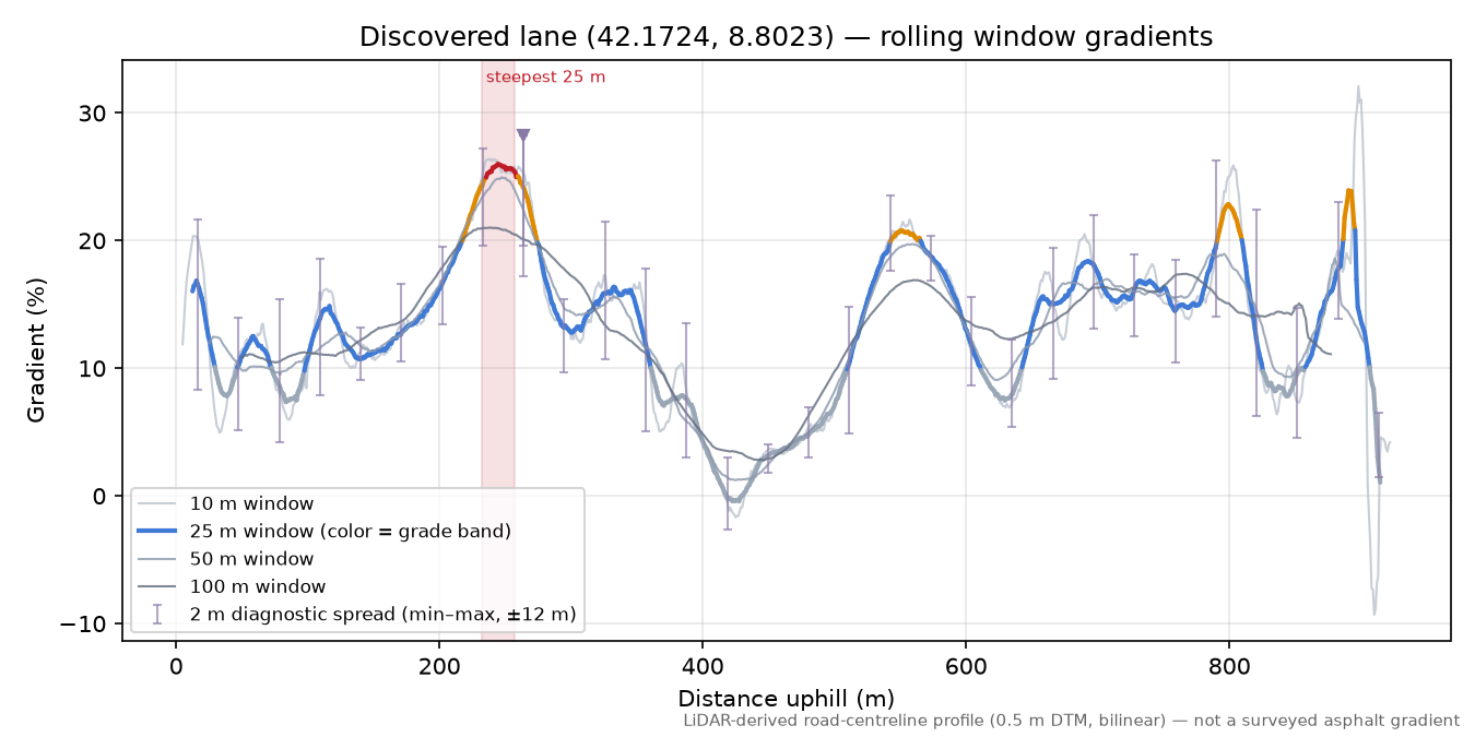Discovered lane (42.1724, 8.8023) rolling gradient profile