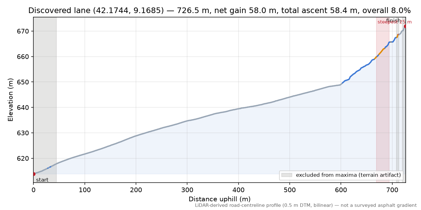 Discovered lane (42.1744, 9.1685) elevation profile