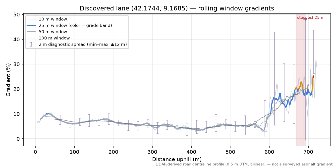Discovered lane (42.1744, 9.1685) rolling gradient profile