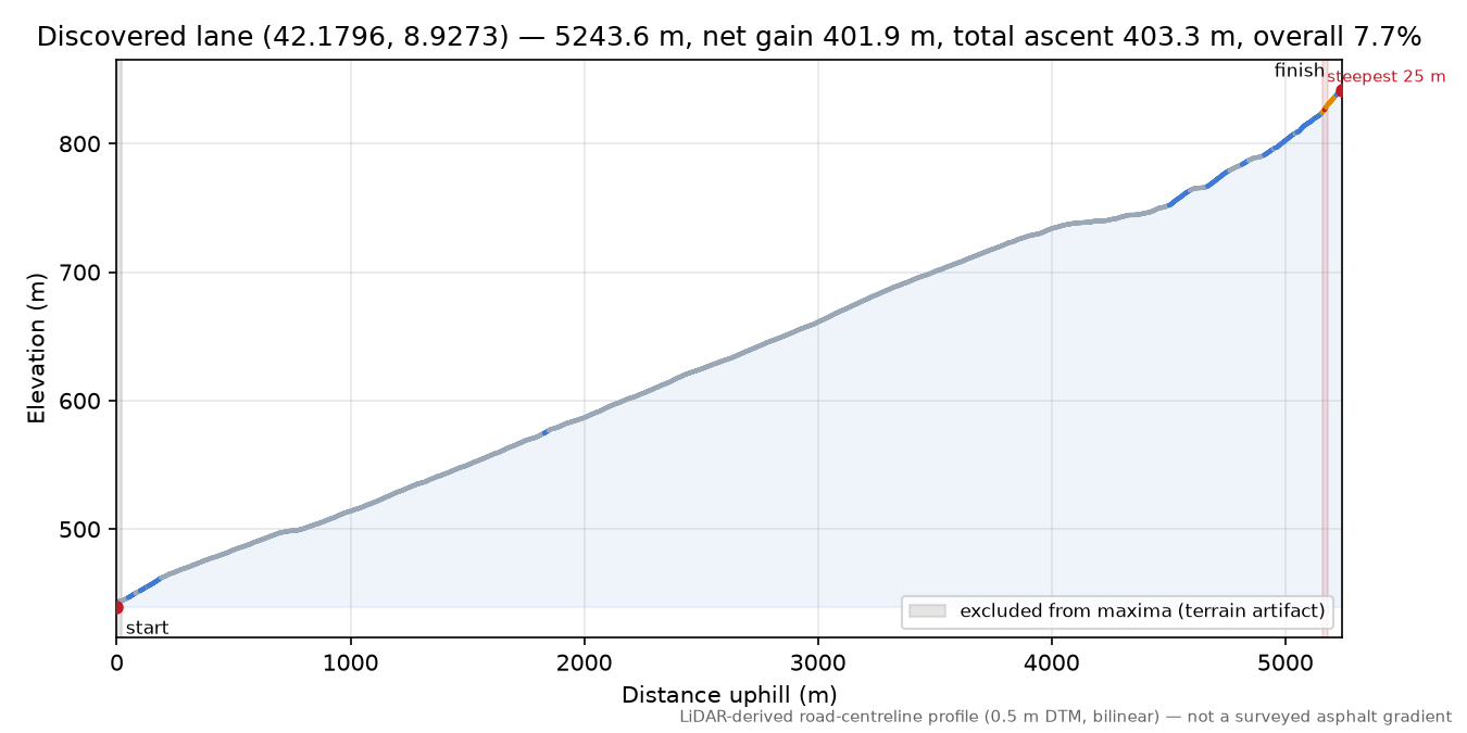 Discovered lane (42.1796, 8.9273) elevation profile