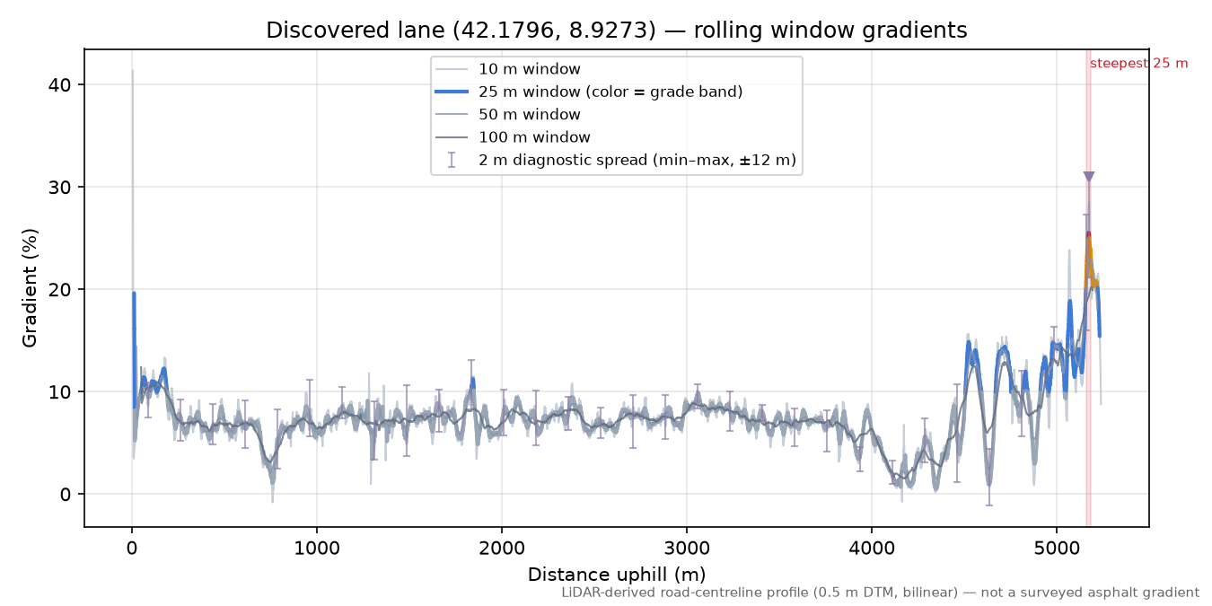Discovered lane (42.1796, 8.9273) rolling gradient profile