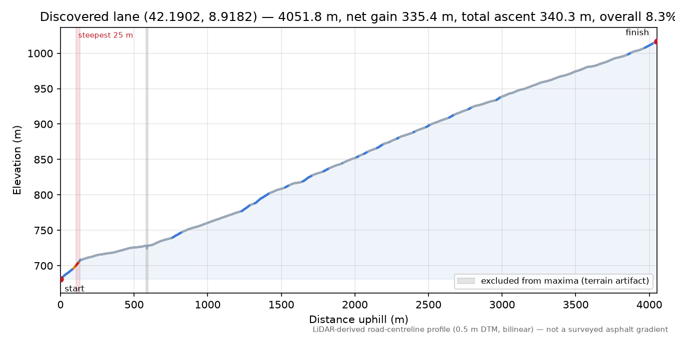 Discovered lane (42.1902, 8.9182) elevation profile