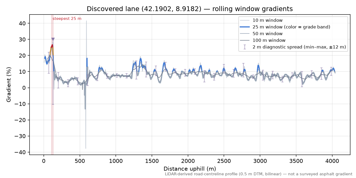 Discovered lane (42.1902, 8.9182) rolling gradient profile
