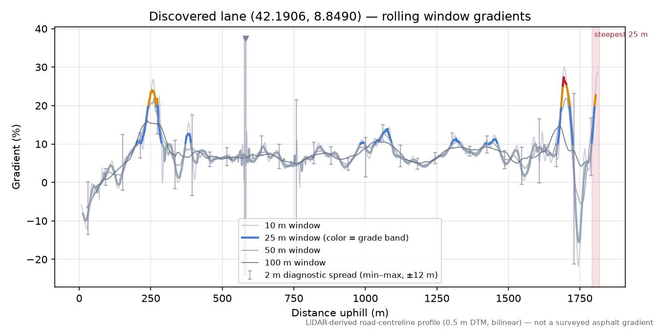 Discovered lane (42.1906, 8.8490) rolling gradient profile