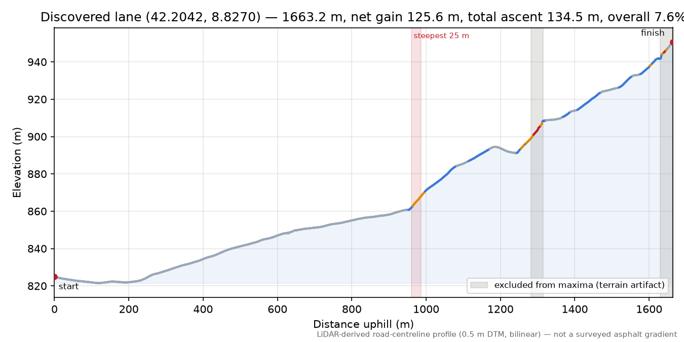 Discovered lane (42.2042, 8.8270) elevation profile