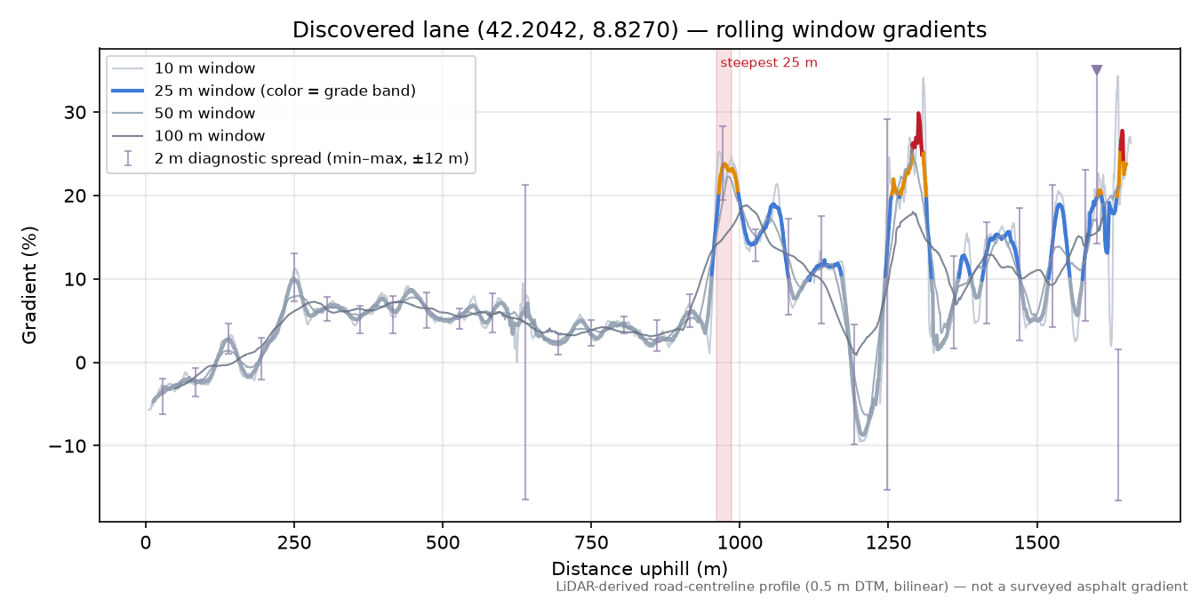 Discovered lane (42.2042, 8.8270) rolling gradient profile
