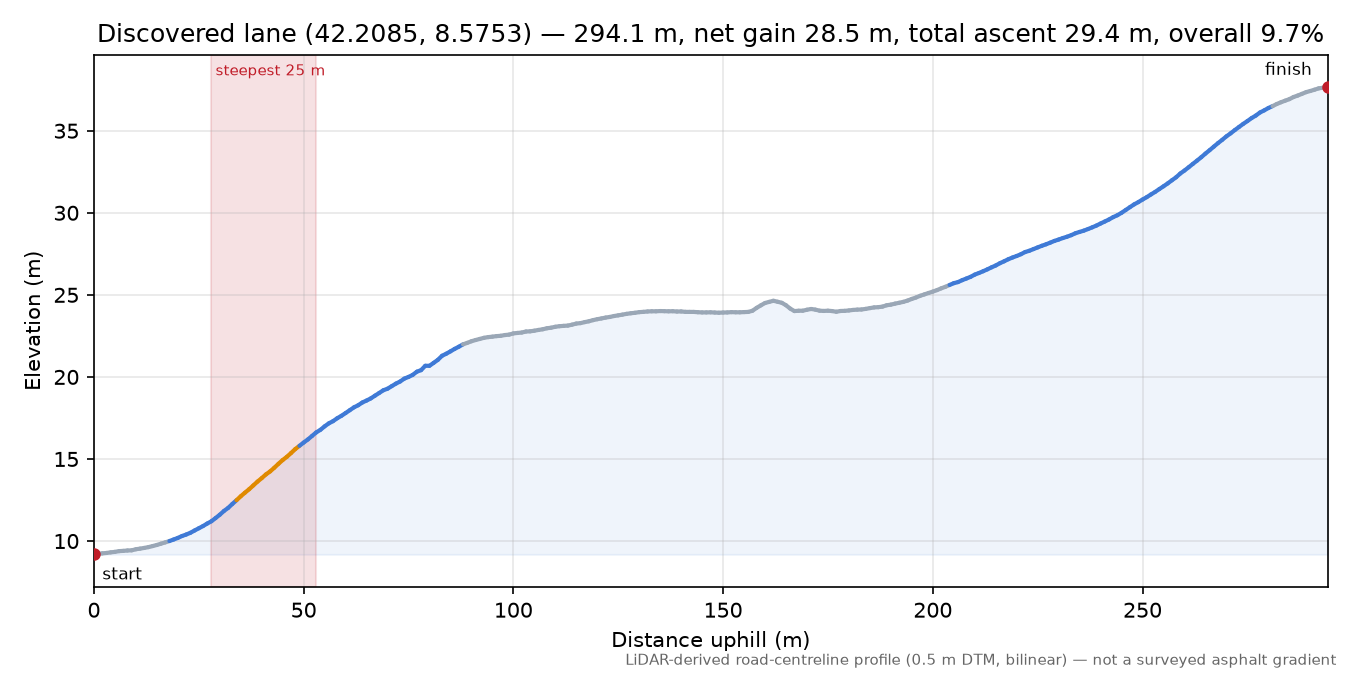 Discovered lane (42.2085, 8.5753) elevation profile