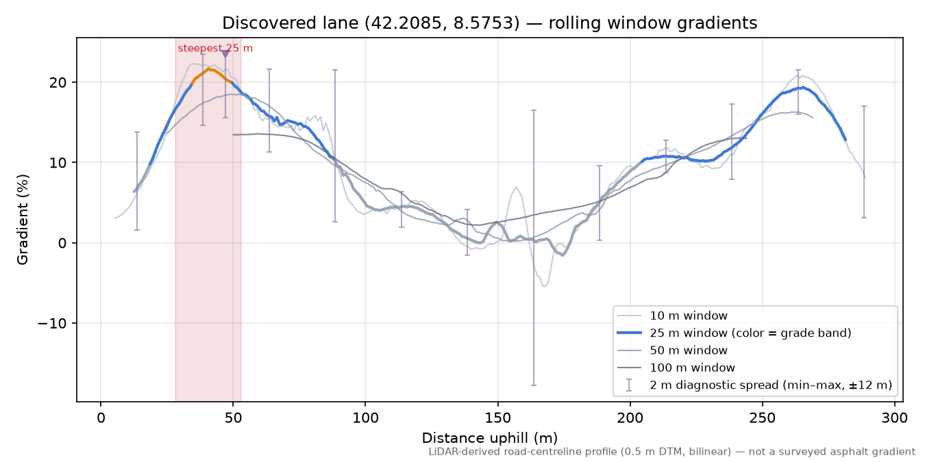 Discovered lane (42.2085, 8.5753) rolling gradient profile