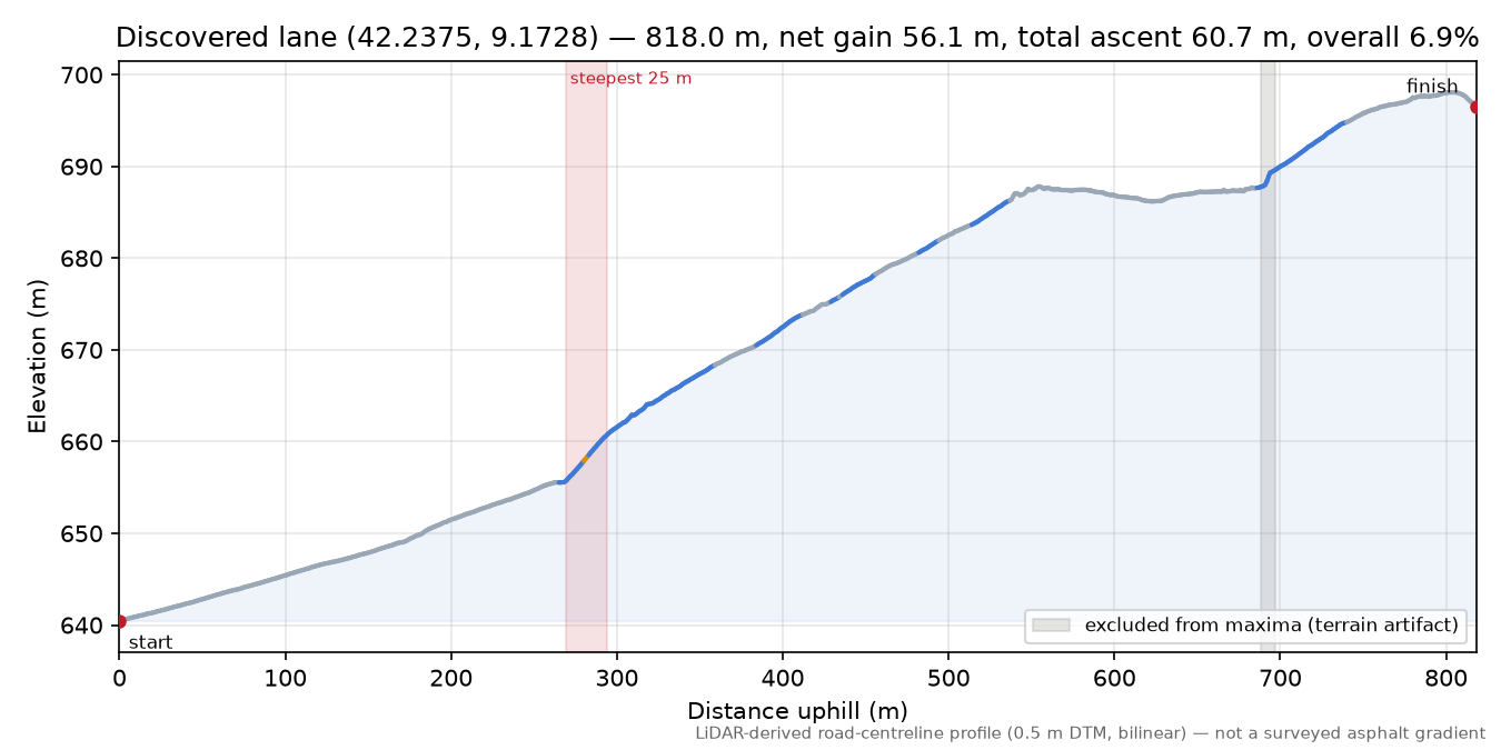Discovered lane (42.2375, 9.1728) elevation profile