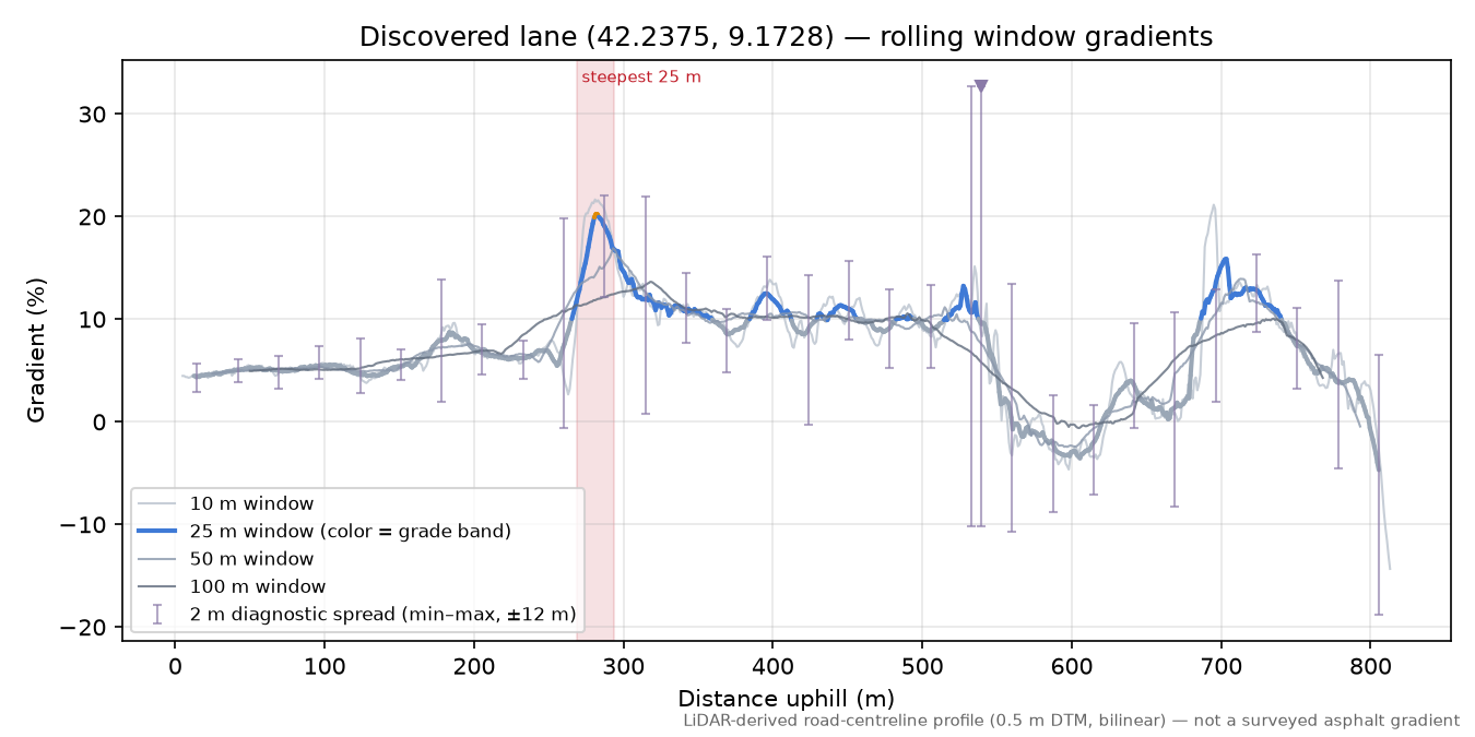 Discovered lane (42.2375, 9.1728) rolling gradient profile
