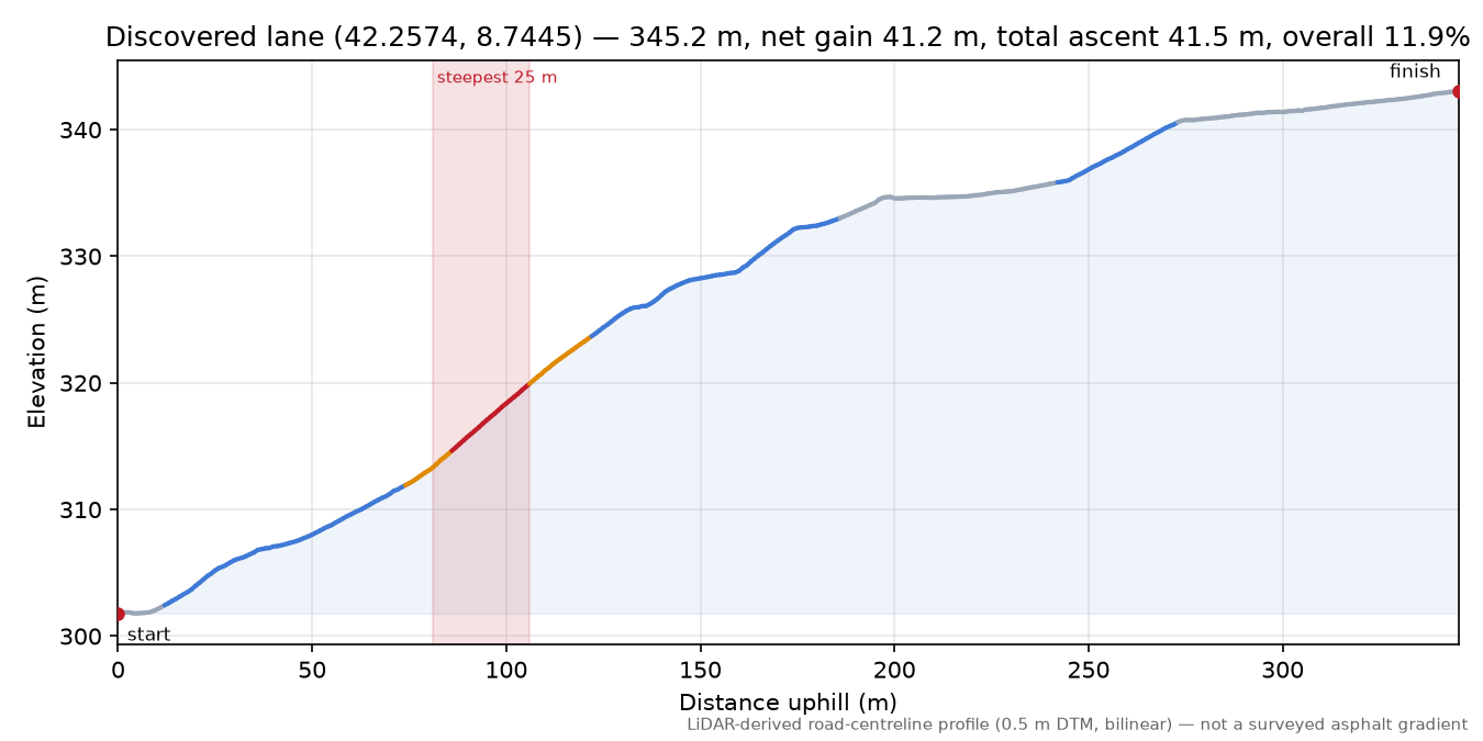 Discovered lane (42.2574, 8.7445) elevation profile