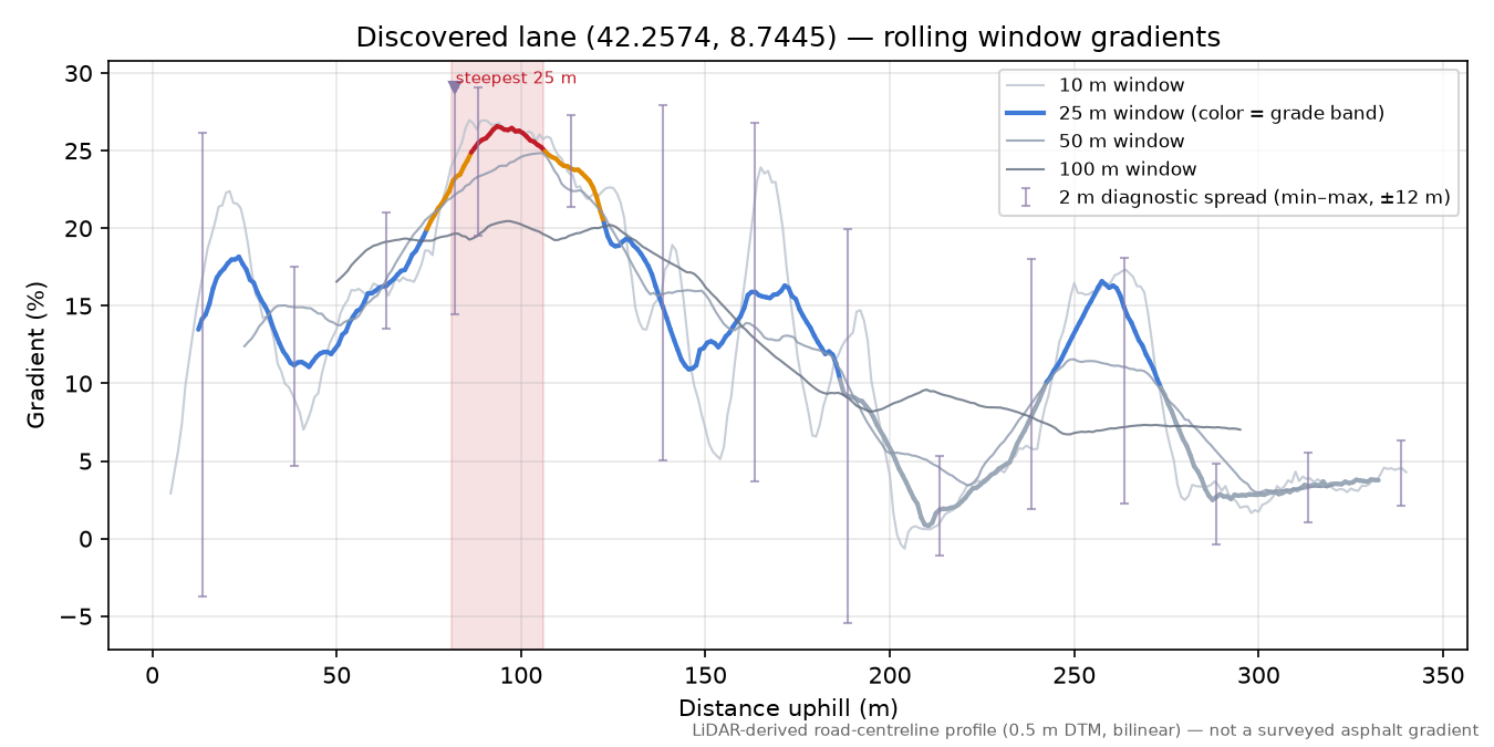 Discovered lane (42.2574, 8.7445) rolling gradient profile