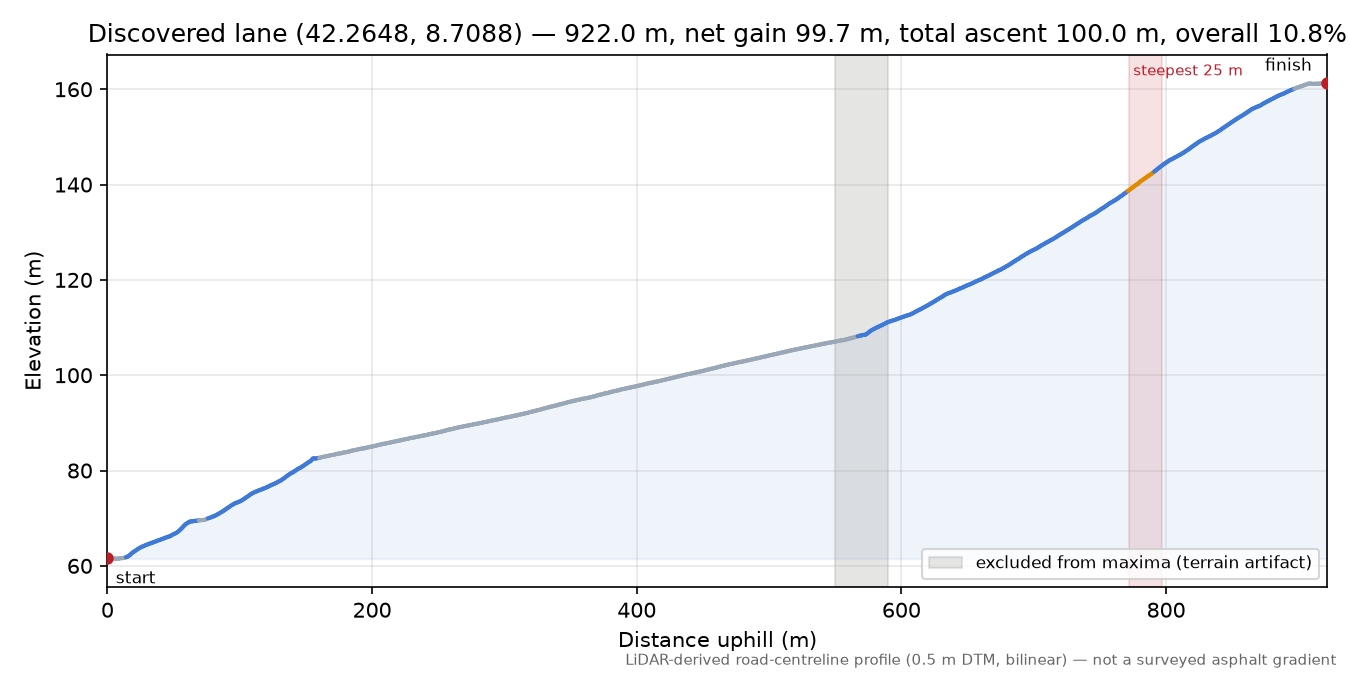 Discovered lane (42.2648, 8.7088) elevation profile