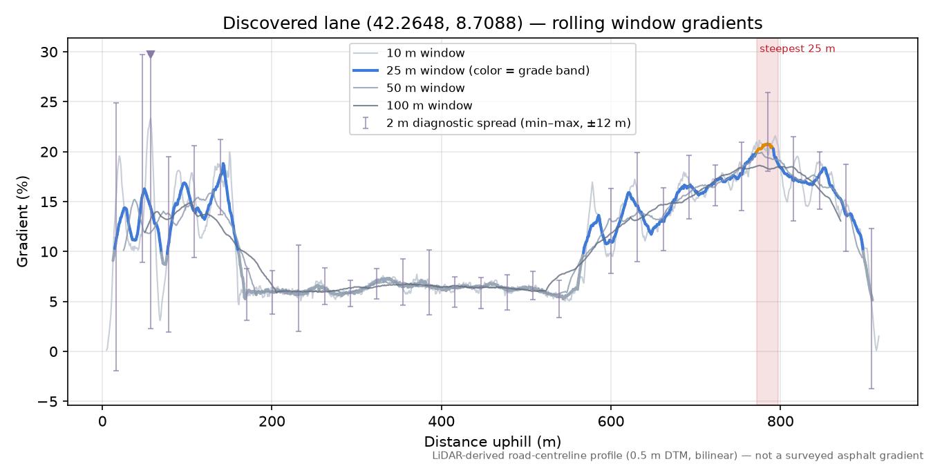 Discovered lane (42.2648, 8.7088) rolling gradient profile