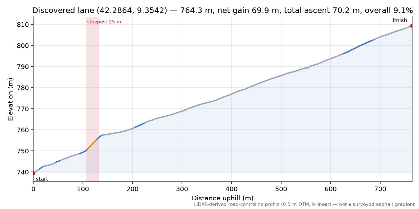 Discovered lane (42.2864, 9.3542) elevation profile
