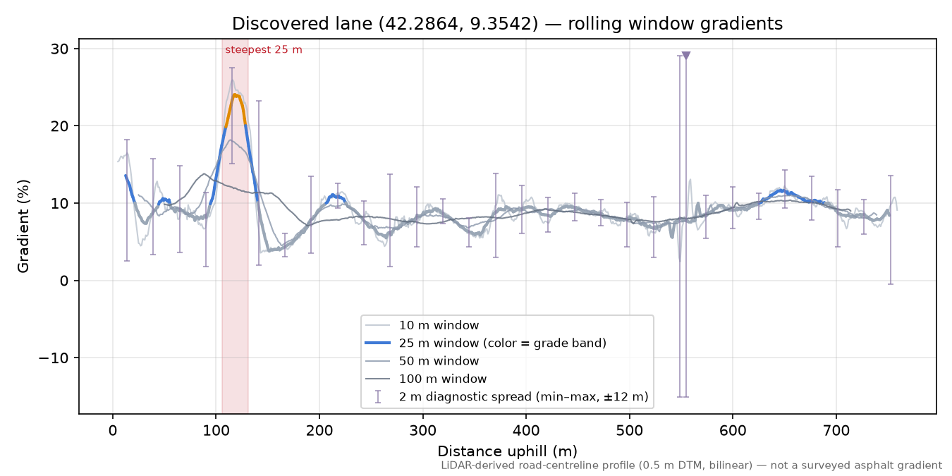 Discovered lane (42.2864, 9.3542) rolling gradient profile