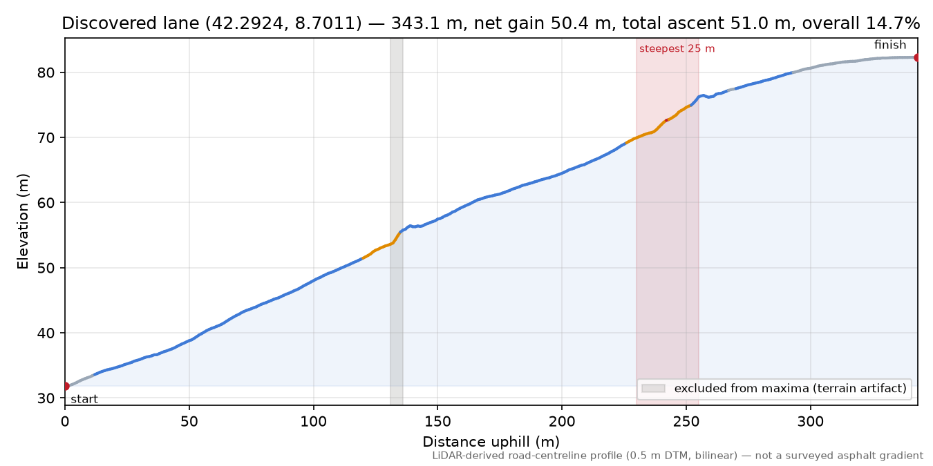 Discovered lane (42.2924, 8.7011) elevation profile