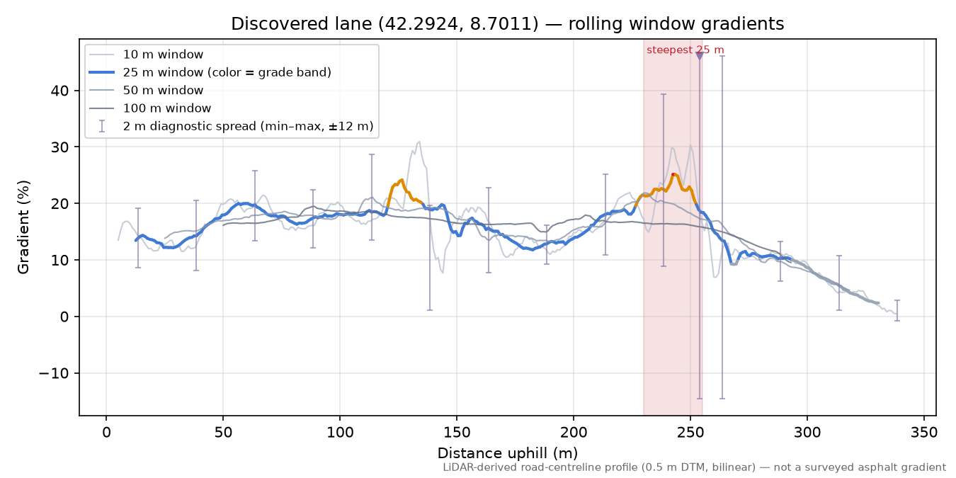 Discovered lane (42.2924, 8.7011) rolling gradient profile